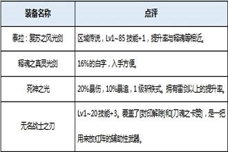 DNF起源版本剑魂装备分析 起源版本剑魂穿什么装备好