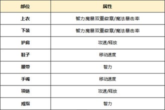 DNF起源版本鬼泣怎么打造 起源版本鬼泣附魔时装选择