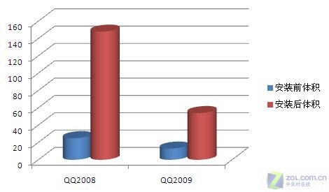 老将新兵终极对决！QQ2008 pk QQ2009  