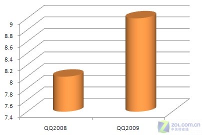 老将新兵终极对决！QQ2008 pk QQ2009  