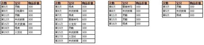 小兵三国开宝箱攻略 69个宝箱的经验之谈