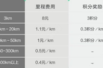 叮叮约车费用是怎么计算的 叮叮约车是全国上线的吗