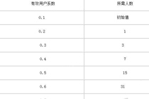 视吧有效用户需要多少人 视吧播出时间与系数有什么关系