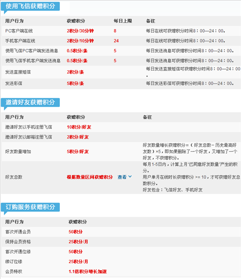 什么是飞信积分 飞信积分规则介绍