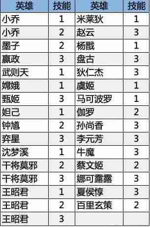 王者荣耀镜头随技能偏移的英雄技能有哪些 王者荣耀镜头随技能偏移的英雄技能分享