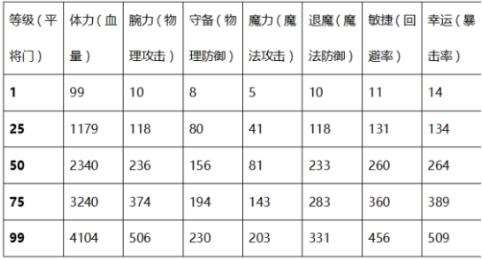 一血万杰英杰等级是什么 一血万杰英杰等级提升属性介绍