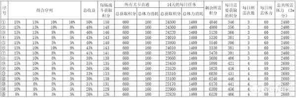 双生视界吸收峰偏移需要消耗多少体力 双生视界吸收峰偏移体力消耗计算