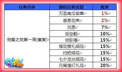 《QQ炫舞》回馈大礼 本周礼包大不同