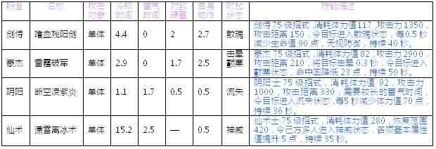 创造各职业75级高端技能