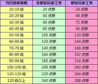 开学献礼《QQ飞车》点卷工资举手即得