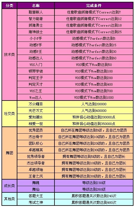 QQ炫舞《非诚勿扰Ⅱ》成就系统抢先看