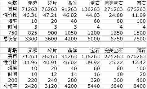 QQ家园守卫战攻略 火毒魔法塔终极伤害大PK