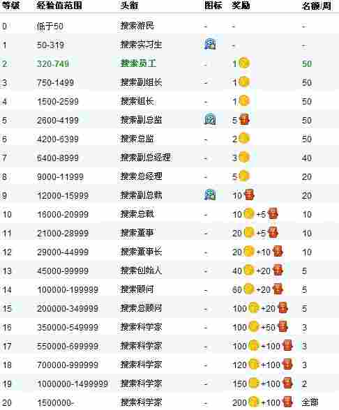 腾讯搜搜推出全新等级规则 如何点亮搜搜个人中心图标