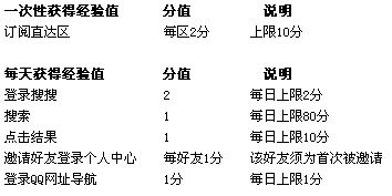 腾讯搜搜推出全新等级规则 如何点亮搜搜个人中心图标