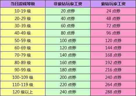 QQ飞车本周末狂欢 消费券免费领