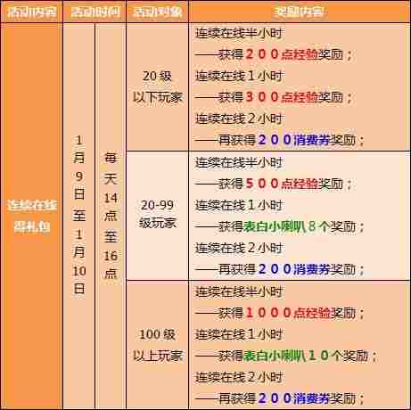 QQ飞车本周末狂欢 消费券免费领