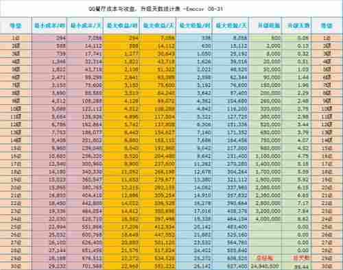 QQ餐厅成本与收益、升级天数统计表