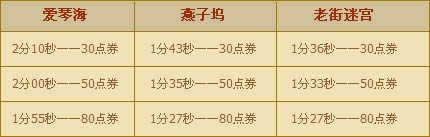 QQ飞车9月第四周回馈活动 2330点券免费领