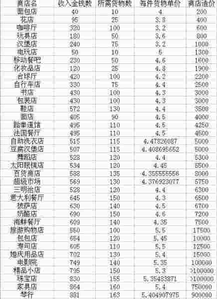 星佳城市商店收入金钱数和所需货物数对照表