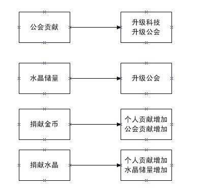 魔幻王国公会规则说明 公会贡献获取途径说明