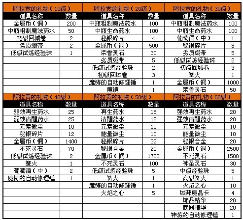 万王之王3升级礼包和每日礼包大放送