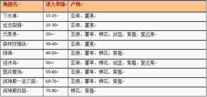 万王之王3腾讯版生活技能概述 采集技能和生产技能介绍