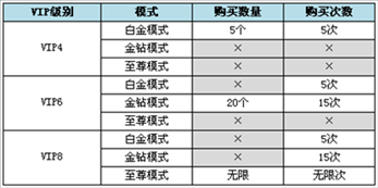 泰坦之怒VIP特权功能介绍