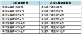 泰坦之怒VIP特权功能介绍