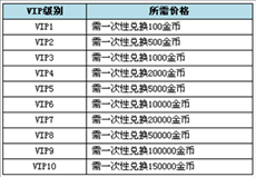 泰坦之怒VIP特权功能介绍