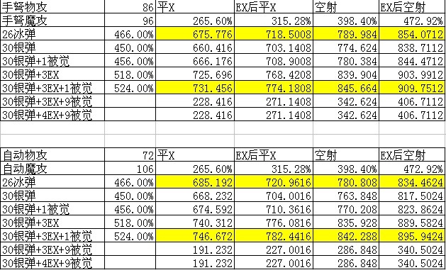 dnf女弹药该用手弩还是自动？详细辩论分析