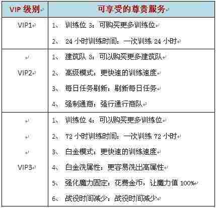 泰坦之怒VIP特权功能介绍