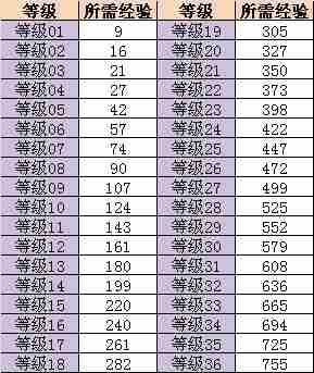 QQ特工前36级所需经验 任务系统全解读