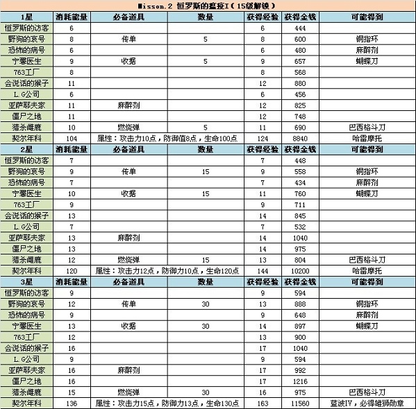 QQ特工前36级所需经验 任务系统全解读