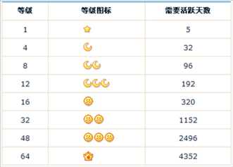 QQ等级加速最新计算规则 活跃天数获得和等级计算方法