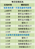 精灵王国免费礼包领取方式汇总