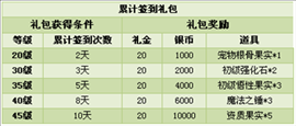 精灵王国致富篇 礼金、银币大收获