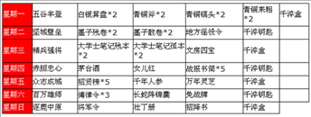 王者之路连续登录活动 天天有惊喜