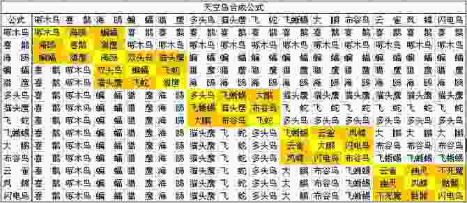 怪物星球各岛屿合成公式汇总