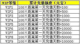 双龙诀vip等级规则介绍 行动力消耗说明