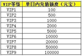 双龙诀vip等级规则介绍 行动力消耗说明