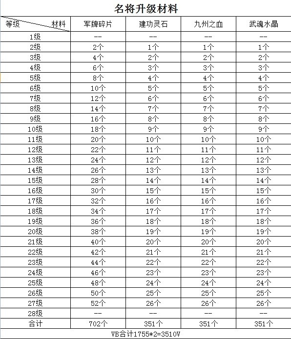 小兵三国名将升级材料 名将数据介绍