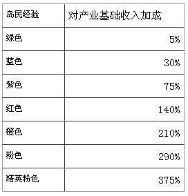 海岛大亨行业、天赋和经验说明