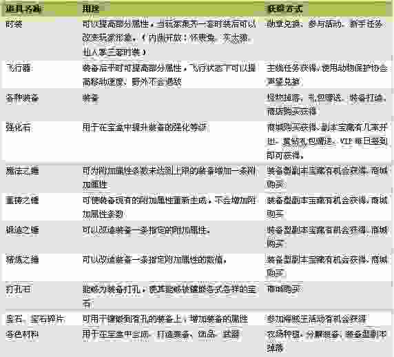 精灵王国装备品质、属性说明 内测道具获得方式大全