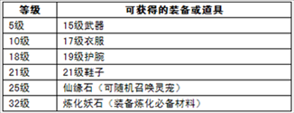 幻世仙征五区开启 开服活动上线