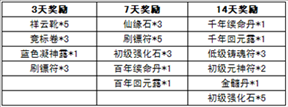 幻世仙征五区开启 开服活动上线