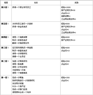 地产风云元旦筑建金字塔 层层奖励送不停