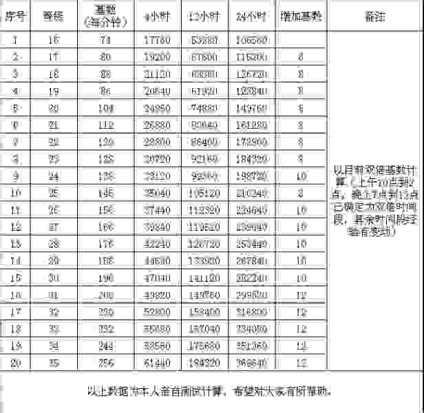 精武堂各等级修炼经验基数表