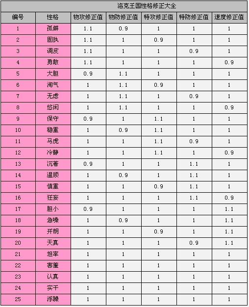 QQ洛克王国宠物攻略 宠物性格属性值大全表