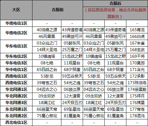 QQ仙侠传公告 第一批服务器整合名单曝光