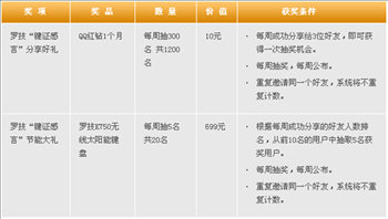 罗技键证节能活动 活动奖励送QQ红钻